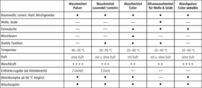 Waschmittel Probiergröße 120ml